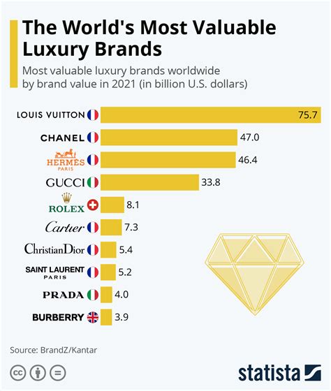 market share of Louis Vuitton